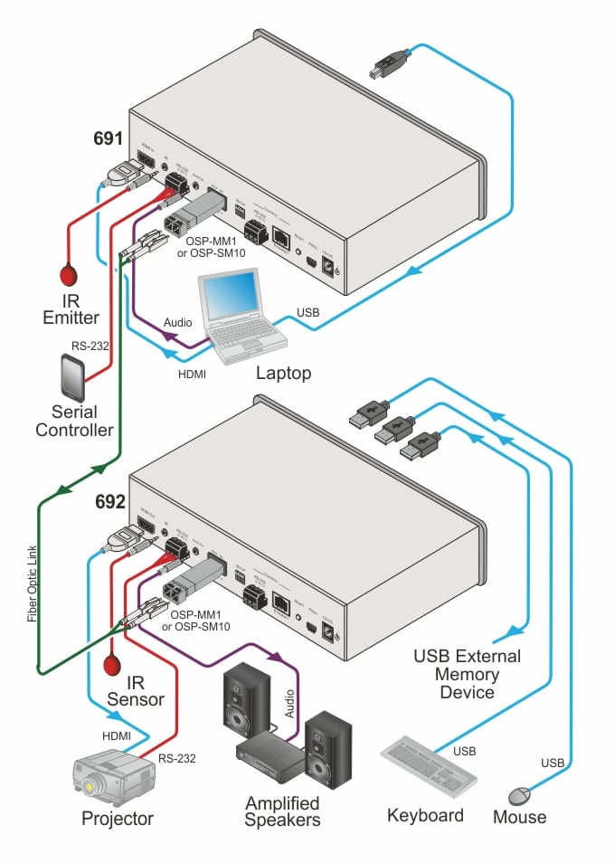 kramerav : 692 4K60 4:2:0 HDMI MM/SM Fiber Optic Receiver with USB, Ethernet, RS–232, IR & Stereo Audio De–embedding over Ultra–Reach HDBaseT 2.0