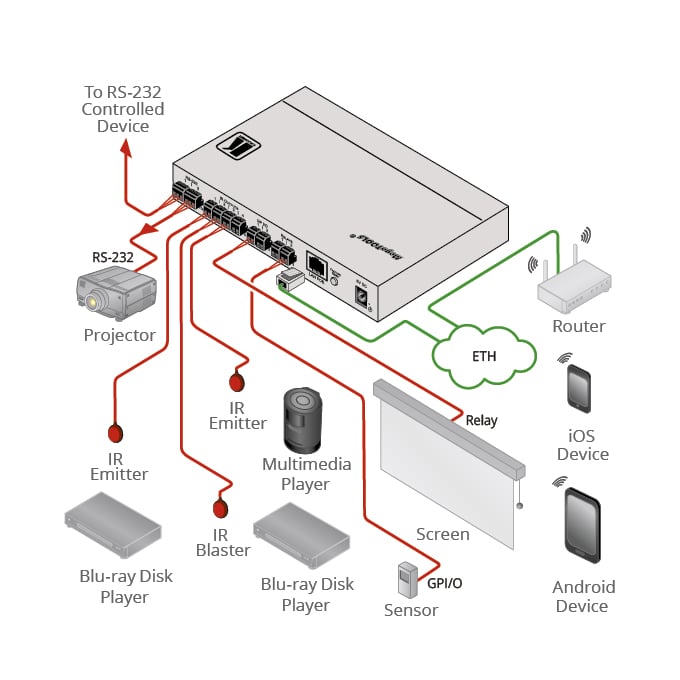kramerav : FC-28 10–port Serial, IR, GPI/O and Relay, PoE Control Gateway