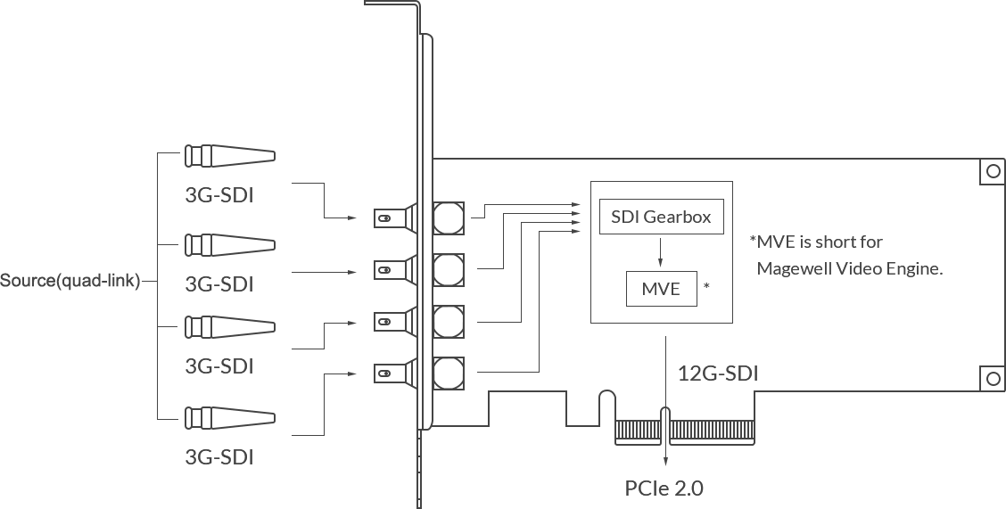 Magewell Pro Capture SDI 4K Plus | One-channel 4K capture card