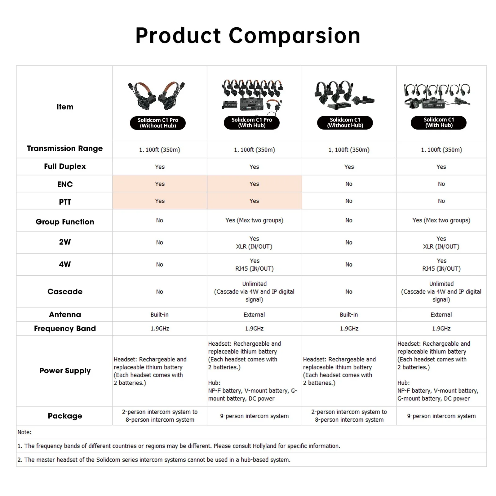 Hollyland รุ่น Solidcom C1 Pro