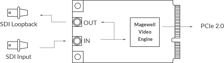 Magewell Pro Capture Mini SDI | One-channel HD capture card