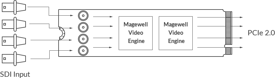Magewell Eco Capture Quad SDI M.2 | Four-channel 2K capture card