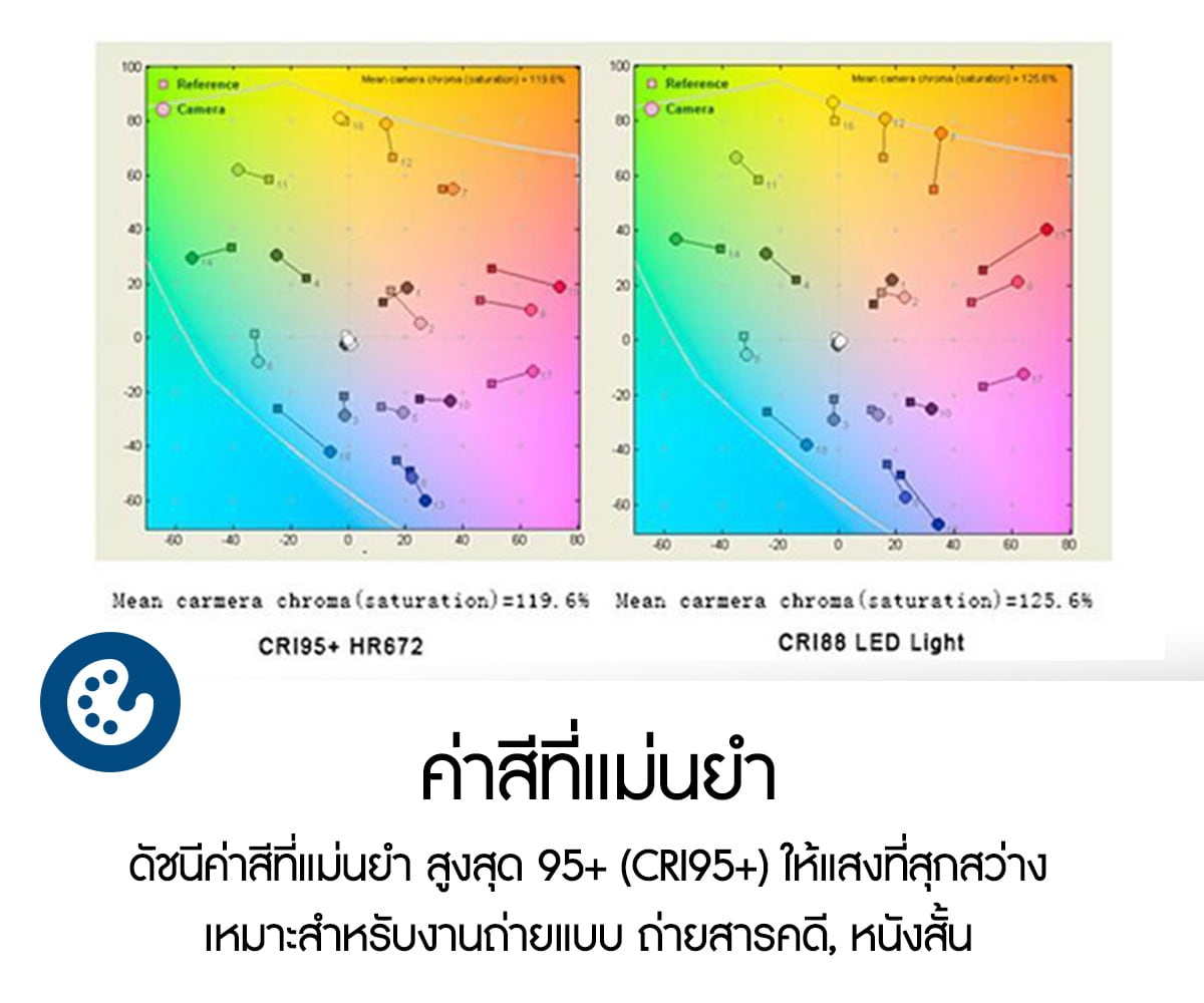 Aputure Amaran HR672C 3200-5500K LED Video Light รับประกันศูนย์ไทย