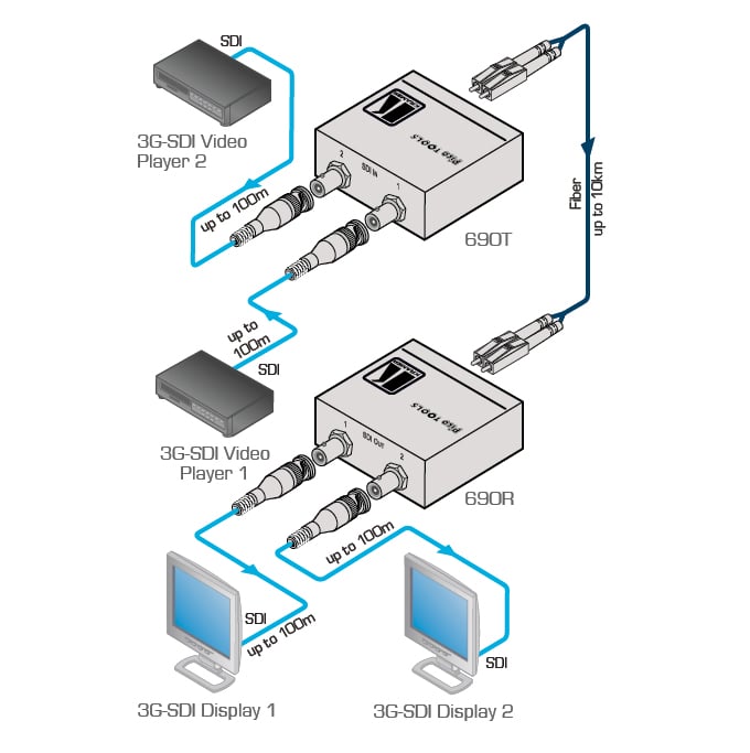 kramerav : 690R2x3G SDI Receiver over Ultra–Reach SM Fiber