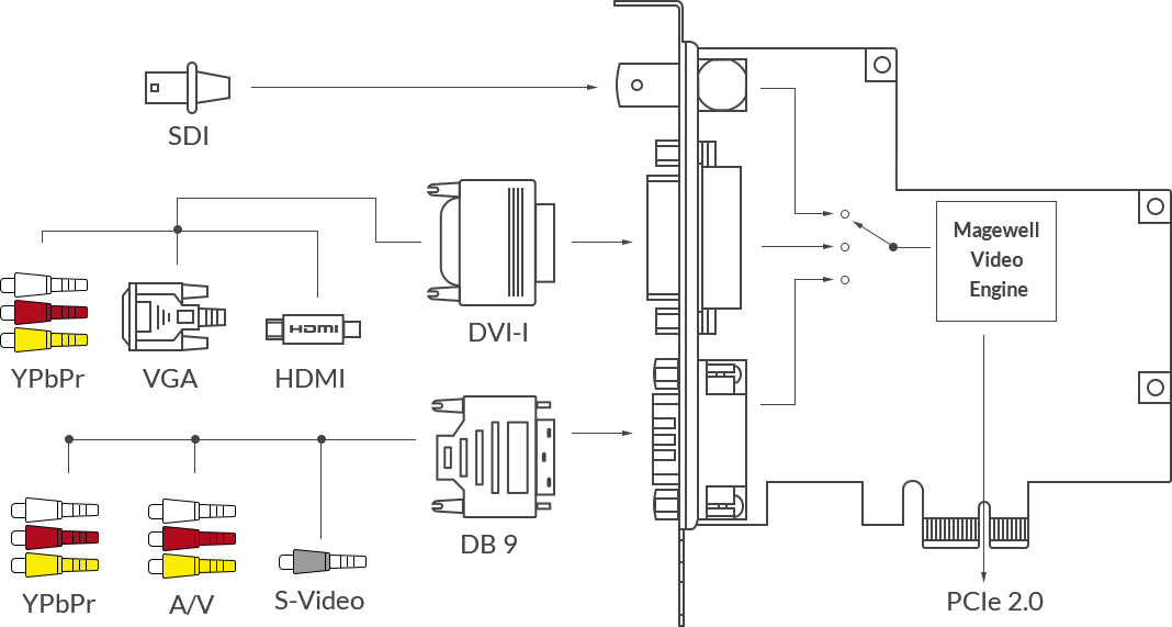 Magewell Pro Capture AIO | One-channel HD capture card