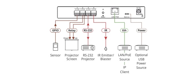 kramerav : FC-54 P4–Port Multi–Function Serial/IR & GPIO/Relay PoE Control Gateway