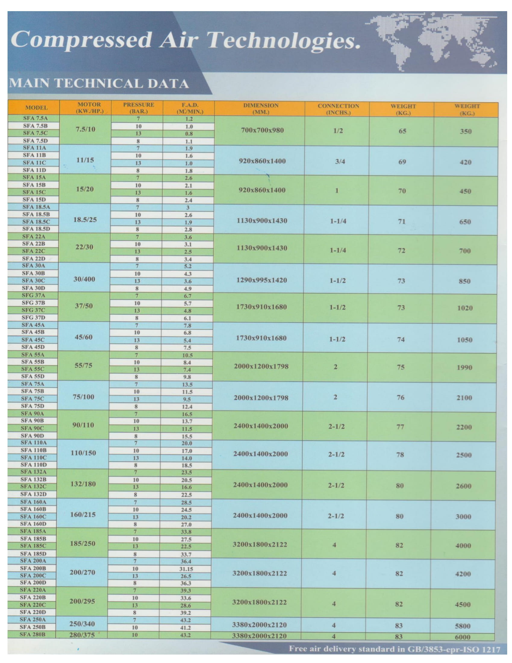 ปั๊มลมสกรู AUGUST 20HP Model : SF15D 20HP