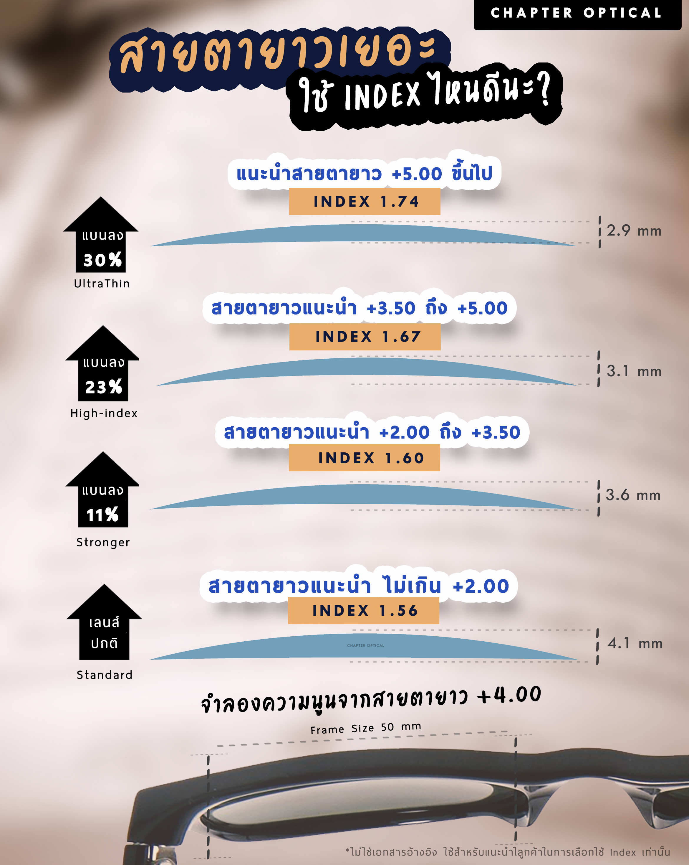 ตารางเปรียบเลนส์ดัชนี Index เลนส์ความหนา นูน บาง ของค่าสายตาวมากๆ