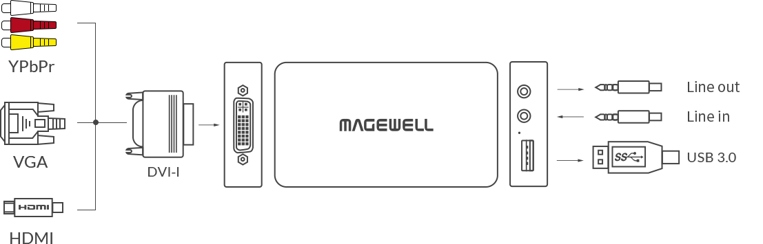 Magewell USB Capture DVI Plus | One-channel HD capture card