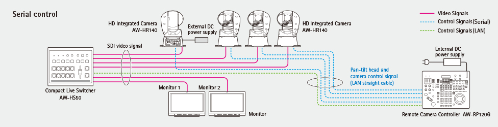 Panasonic AW-HR140 PTZ Camera Systems