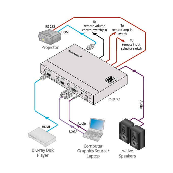 kramerav : DIP-31 4K60 4:2:0 HDMI & VGA Auto Switcher with Maestro Room Automation
