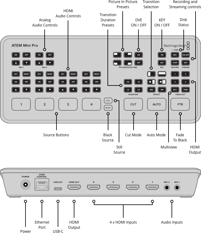 Blackmagic Switcher รุ่น ATEM MINI PRO HDMI Live Production