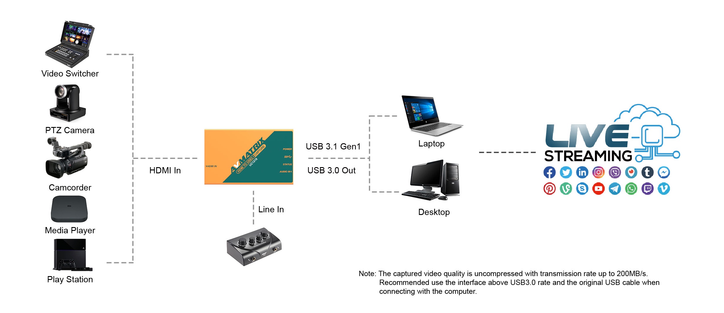 AVMatrix - UC1218 HDMI to USB 3.0 Video Capture