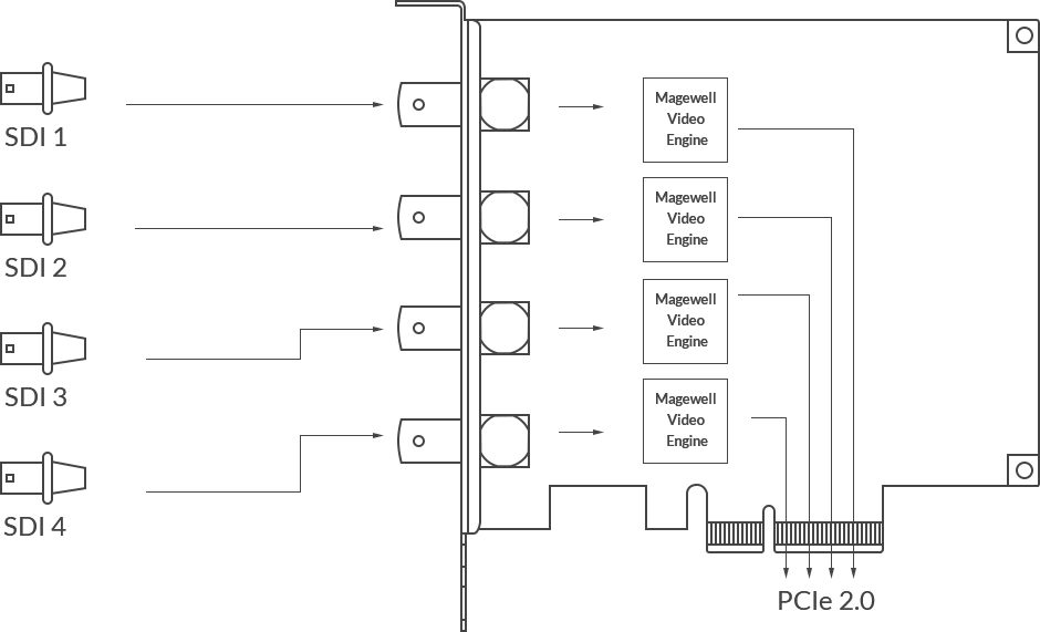 Magewell Pro Capture Quad SDI | Four-channel HD capture card