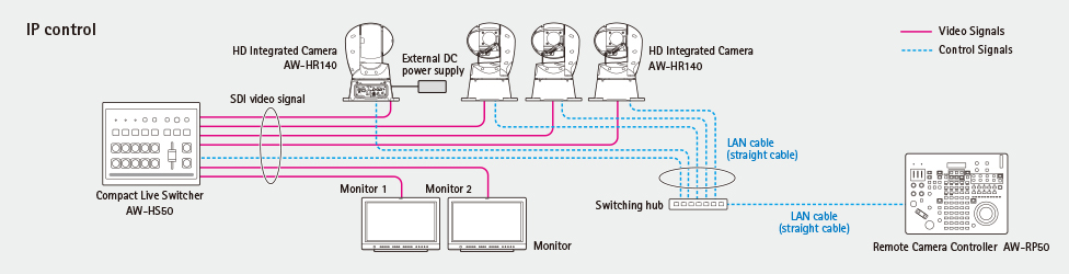 Panasonic AW-HR140 PTZ Camera Systems