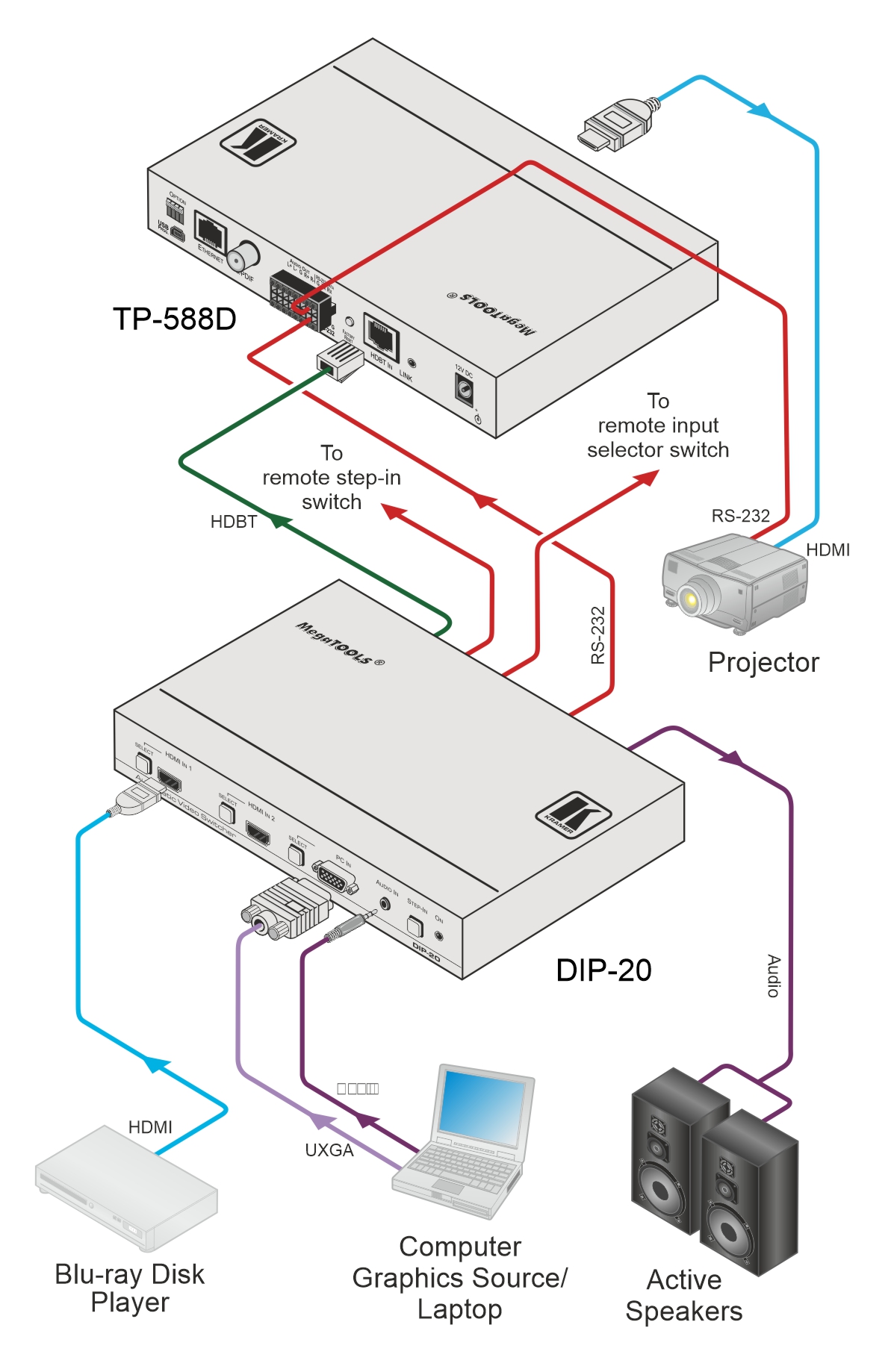 kramerav : DIP-20 4K60 4:2:0 HDMI & VGA Auto Switcher/Transmitter over Extended–Reach PoE over HDBaseT with Maestro Room Automation