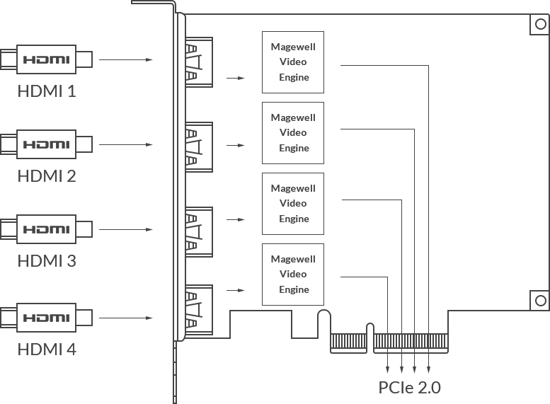 Magewell Pro Capture SDI | One-channel HD capture card