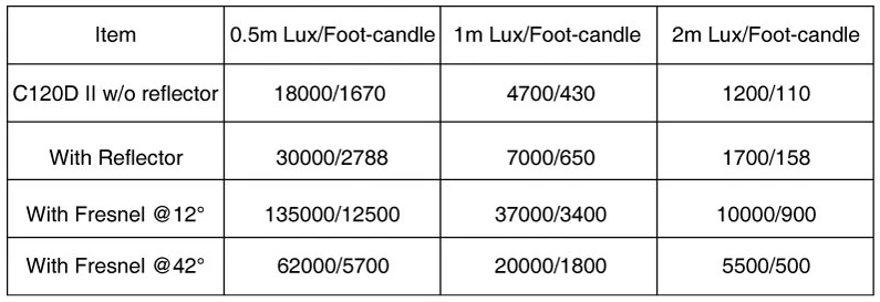 Aputure Light Storm LS120D II LED light V-Mount ไฟสตูดิโอคุณภาพสูง รับประกันศูนย์ไทย