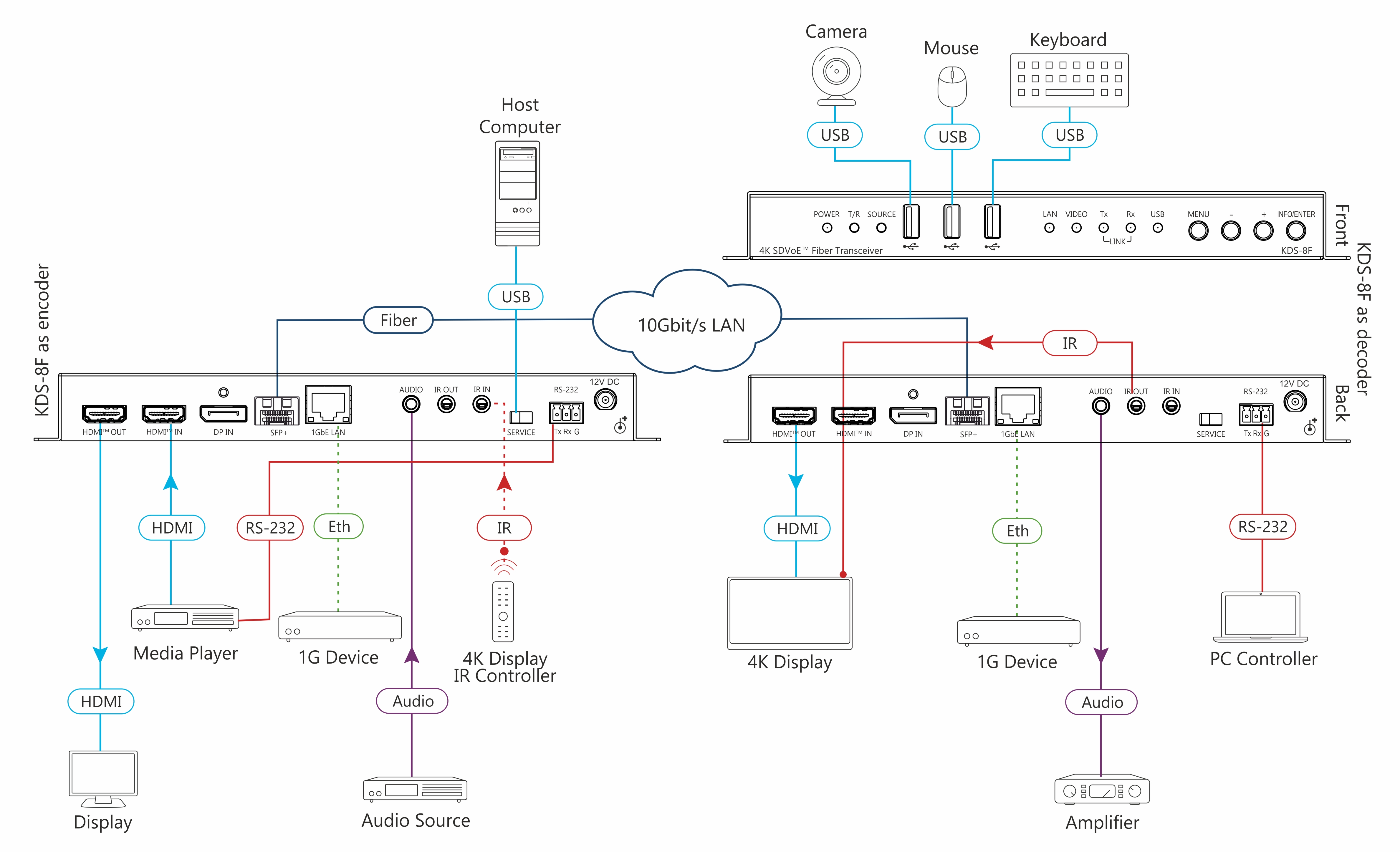 kramerav : KDS-8F Zero Latency 4K HDR SDVoE Video Streaming Transceiver over Fiber Optic