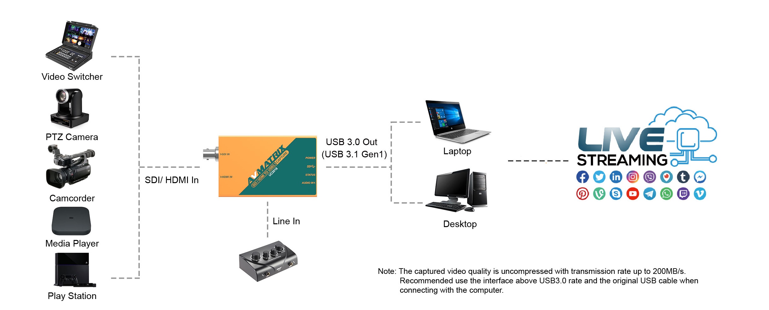 AVMatrix UC2018 SDI/HDMI to USB 3.1 AVMatrix UC2018 SDI/HDMI to USB 3.1 Diagram