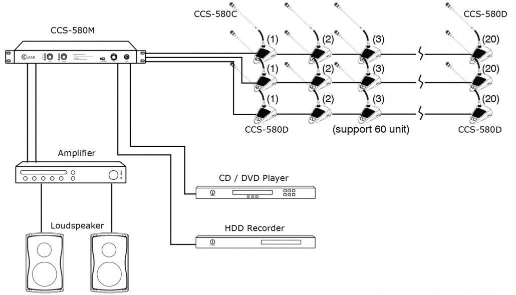CLEARSOUND CCS-580C ชุดไมค์ประชุมใช้สาย สำหรับ ประธาน ระบบดิจิตอล