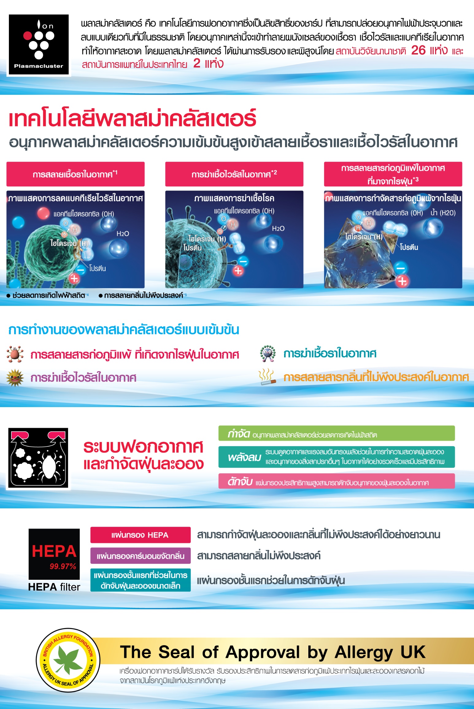 เครื่องฟอกอากาศ Sharp PlasmaCluster 48 ตร.ม. รุ่น FP-J60TA-W