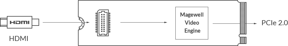 Magewell Eco Capture HDMI 4K M.2 | Single channel 4k capture card