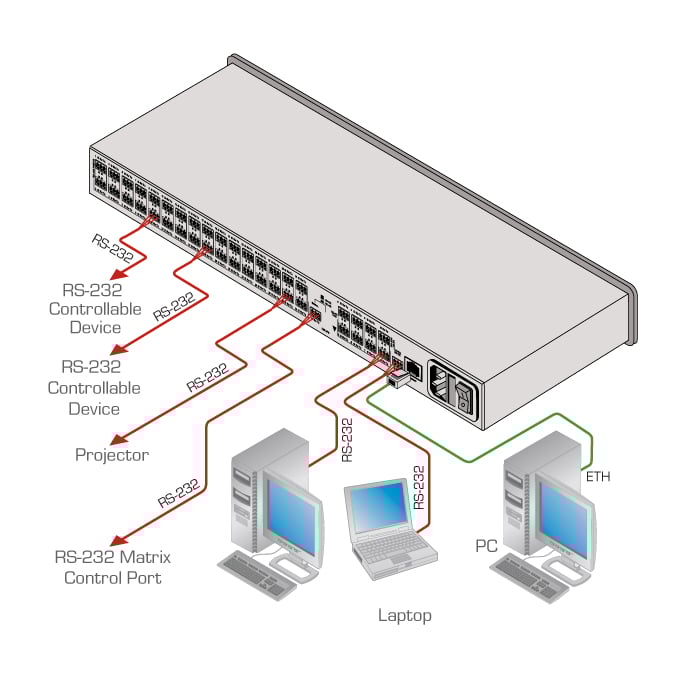 kramerav : FC-132 ETH32–port Serial Control Gateway and Advanced Serial Communication Matrix