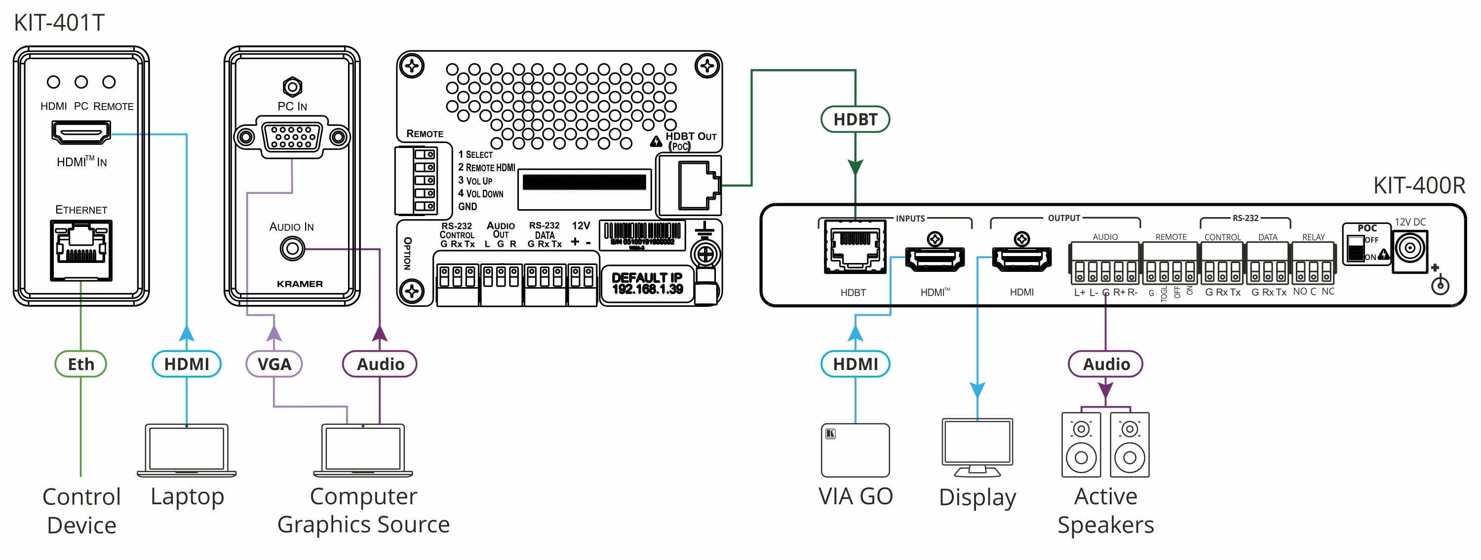 kramerav : KIT-401 4K Auto–Switcher/Scaler Kit over Long–Reach HDBaseT