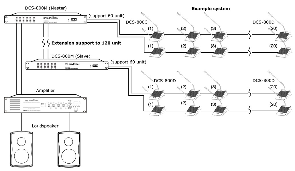 SOUNDVISION DCS-800C ชุดไมค์ประชุมใช้สาย สำหรับประธานระบบดิจิตอล