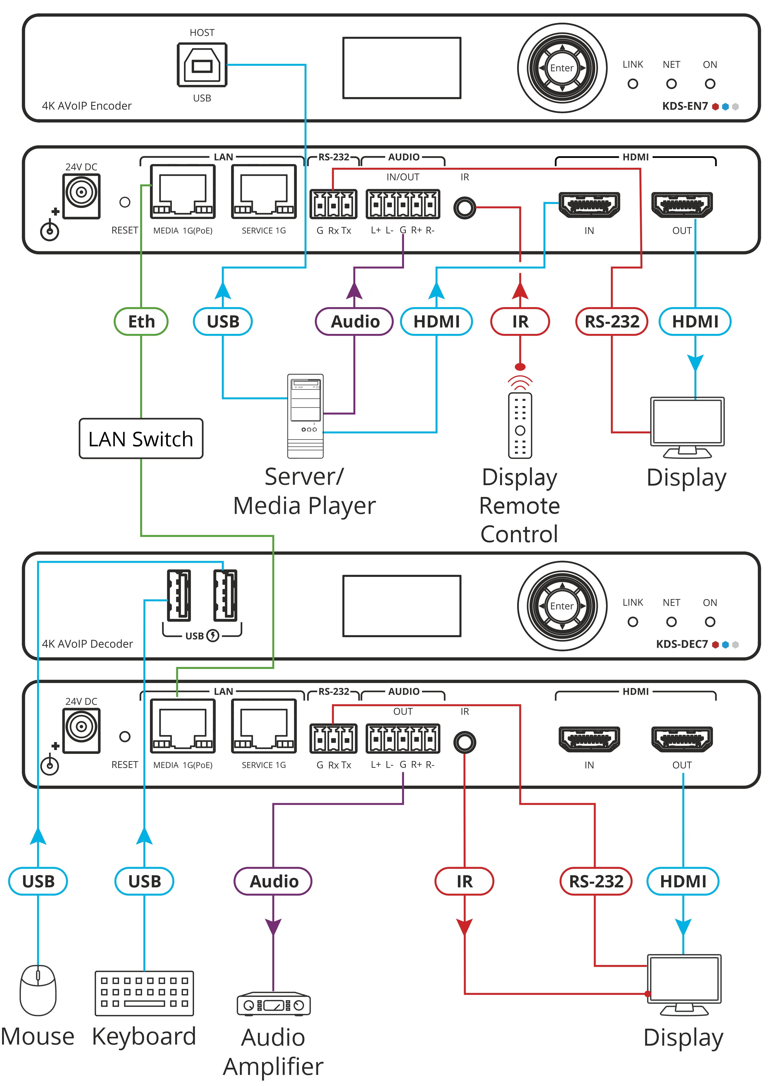 kramerav : KDS-DEC7 High–performance, highly–scalable, AVoIP Decoder for 4K over 1G network (KDS–7)