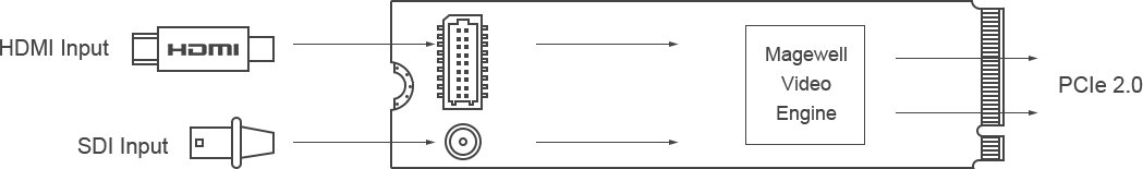 Magewell Eco Capture AIO M.2 | One-channel 2K capture card for all-in-one interfaces