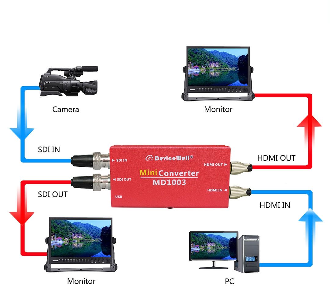 DeviceWell Video Converter Model-MD1003 วิดีโอคอนเวอร์เตอร์ ตัวแปลงสัญญาณวิดีโอ
