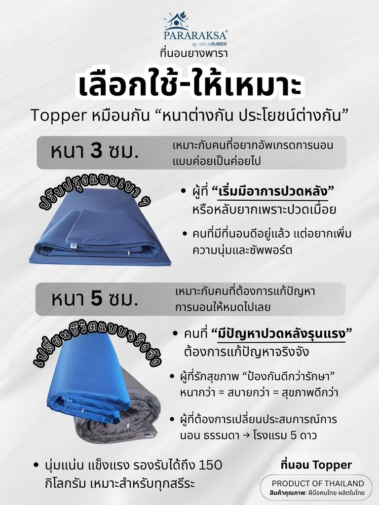 ที่นอน Topper ยางพารา ParaRaksa นุ่มสบาย หลับเต็มตื่น ไม่ยุบ ลดปวดหลัง-เอว ผ้าคอตตอนสะท้อนน้ำ กันไรฝุ่น ทนทาน 5-10 ปี สุขภาพดีระยะยาว ที่นอน Topper ยางพารา ParaRaksa นุ่มสบาย หลับเต็มตื่น ไม่ยุบ ลดปวดหลัง-เอว ผ้าคอตตอนสะท้อนน้ำ กันไรฝุ่น ทนทาน 5-10 ปี สุขภาพดีระยะยาว