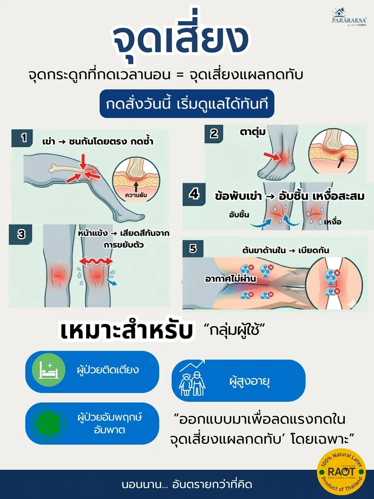 หมอนรองสะโพกยางพาราปั่น ParaRaksa หมอนรองรับสรีระ ลดแรงกดทับ สำหรับผู้ป่วยติดเตียงและผู้สูงอายุ ขนาดสินค้า 39 x 27 x 10 ซม. น้ำหนัก: ประมาณ 800 กรัม หมอนรองสะโพกยางพาราปั่น ParaRaksa หมอนรองรับสรีระ ลดแรงกดทับ สำหรับผู้ป่วยติดเตียงและผู้สูงอายุ ขนาดสินค้า 39 x 27 x 10 ซม. น้ำหนัก: ประมาณ 800 กรัม