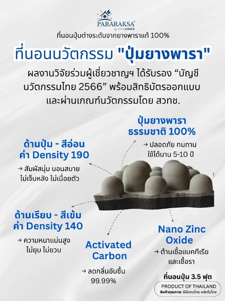 ParaRaksa ที่นอนยางพาราปุ่มต่างระดับ ปุ่มนวด 2 ระดับ หนา 3 นิ้ว ลดปวดคอ-บ่า-ไหล่ รักษาอาการปวดหลังเรื้อรัง คลายกล้ามเนื้อตึง ช่วยให้หลับลึก สีฟ้า-ผ้าสะท้อนน้ำกันไรฝุ่น image 5 ParaRaksa ที่นอนยางพาราปุ่มต่างระดับ ปุ่มนวด 2 ระดับ หนา 3 นิ้ว ลดปวดคอ-บ่า-ไหล่ รักษาอาการปวดหลังเรื้อรัง คลายกล้ามเนื้อตึง ช่วยให้หลับลึก สีฟ้า-ผ้าสะท้อนน้ำกันไรฝุ่น image 5