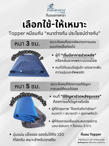 ที่นอน Topper ยางพารา ParaRaksa นุ่มสบาย หลับเต็มตื่น ไม่ยุบ ลดปวดหลัง-เอว ผ้าคอตตอนสะท้อนน้ำ กันไรฝุ่น ทนทาน 5-10 ปี สุขภาพดีระยะยาว image 2 ที่นอน Topper ยางพารา ParaRaksa นุ่มสบาย หลับเต็มตื่น ไม่ยุบ ลดปวดหลัง-เอว ผ้าคอตตอนสะท้อนน้ำ กันไรฝุ่น ทนทาน 5-10 ปี สุขภาพดีระยะยาว image 2